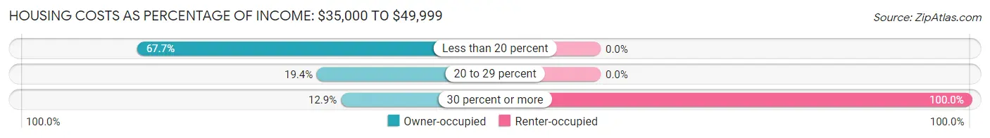 Housing Costs as Percentage of Income in Zip Code 04453: <span>$35,000 to $49,999</span>