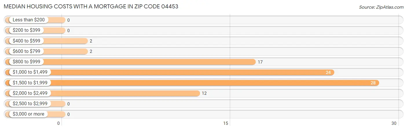 Median Housing Costs with a Mortgage in Zip Code 04453