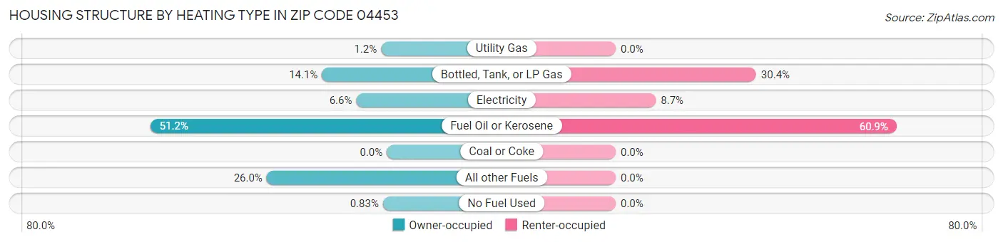 Housing Structure by Heating Type in Zip Code 04453