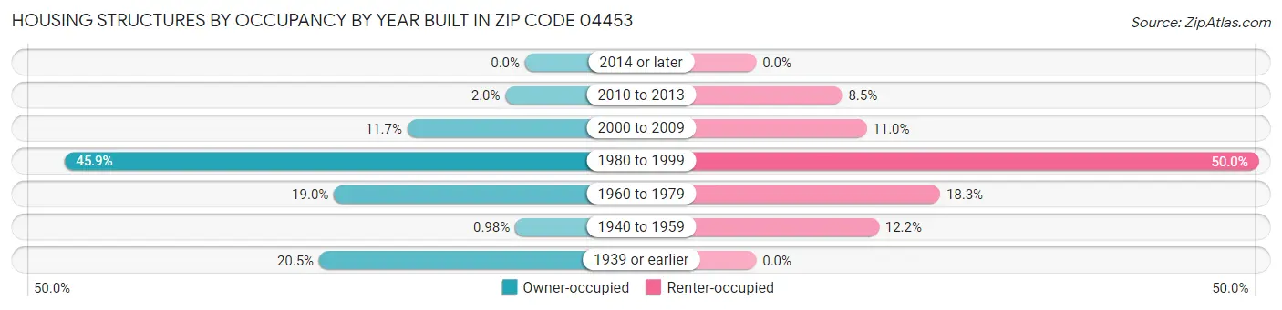 Housing Structures by Occupancy by Year Built in Zip Code 04453