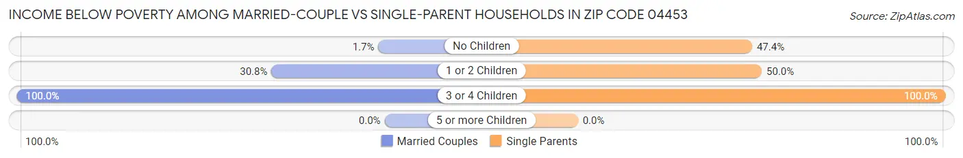 Income Below Poverty Among Married-Couple vs Single-Parent Households in Zip Code 04453
