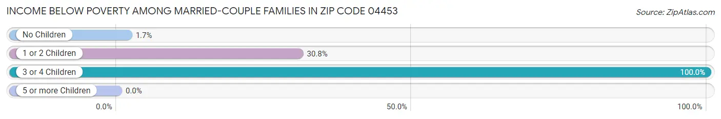 Income Below Poverty Among Married-Couple Families in Zip Code 04453