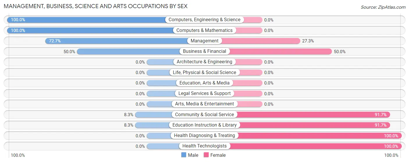 Management, Business, Science and Arts Occupations by Sex in Zip Code 04453