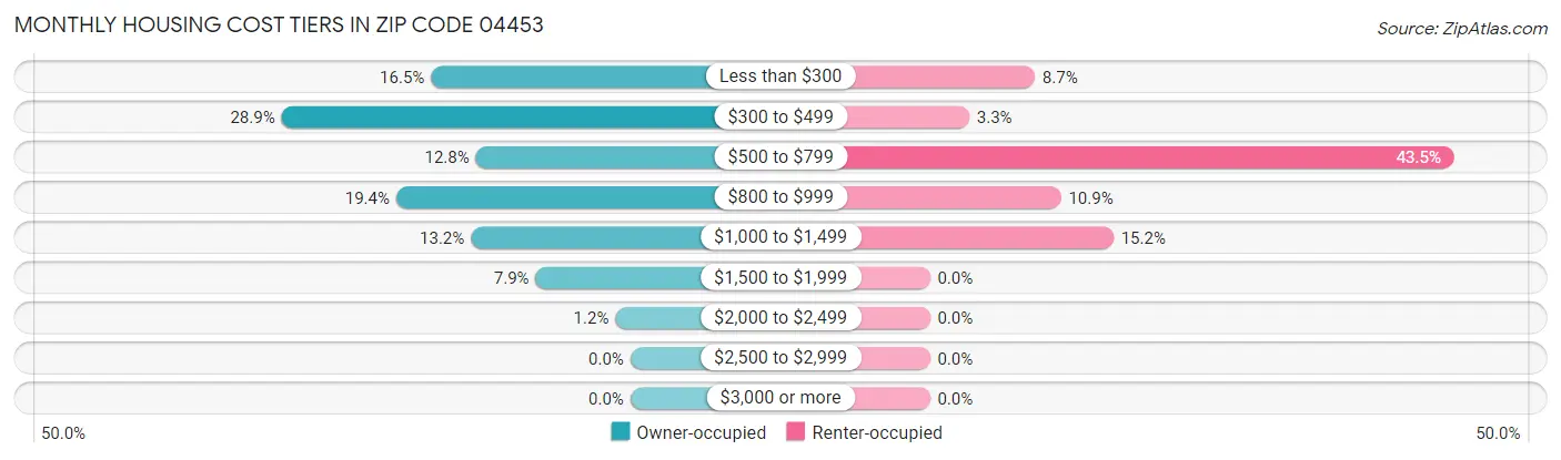 Monthly Housing Cost Tiers in Zip Code 04453