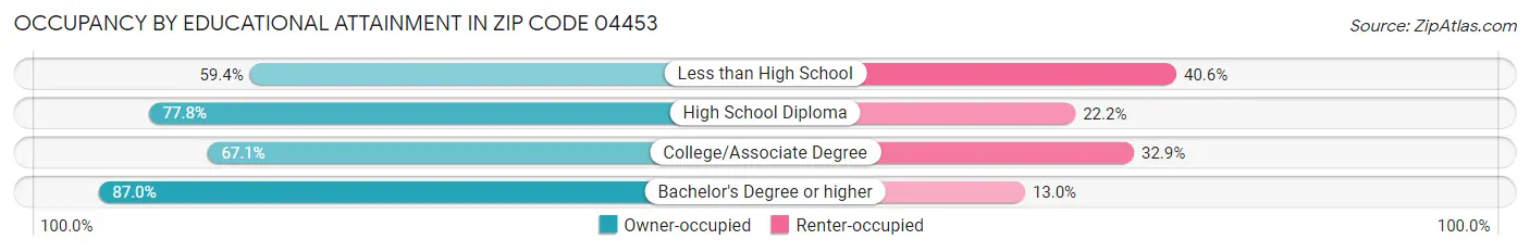 Occupancy by Educational Attainment in Zip Code 04453