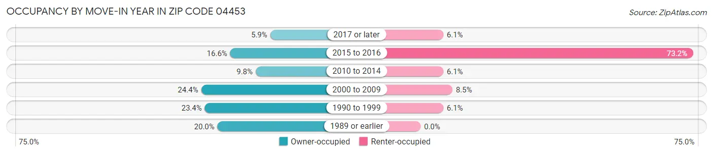 Occupancy by Move-In Year in Zip Code 04453