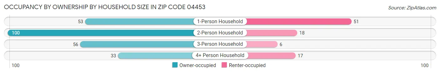 Occupancy by Ownership by Household Size in Zip Code 04453