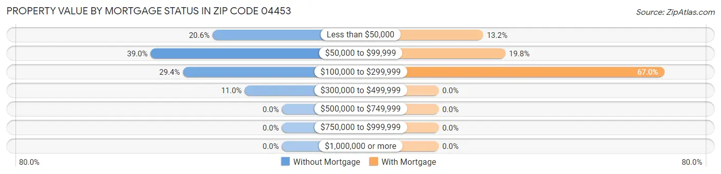 Property Value by Mortgage Status in Zip Code 04453