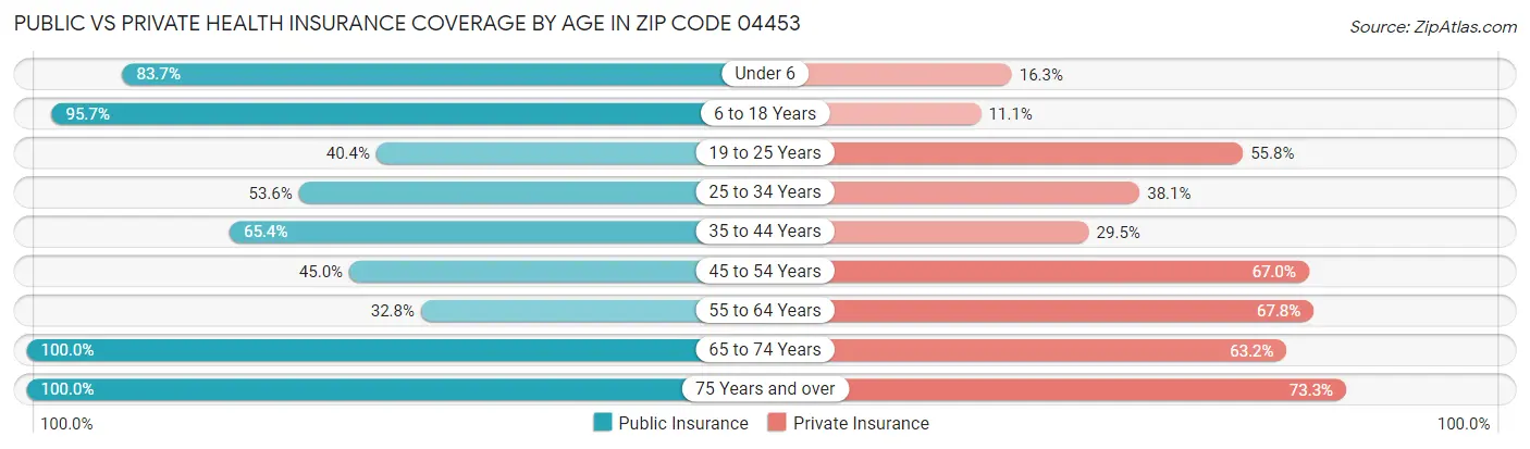 Public vs Private Health Insurance Coverage by Age in Zip Code 04453