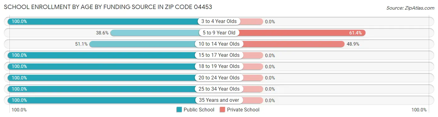 School Enrollment by Age by Funding Source in Zip Code 04453