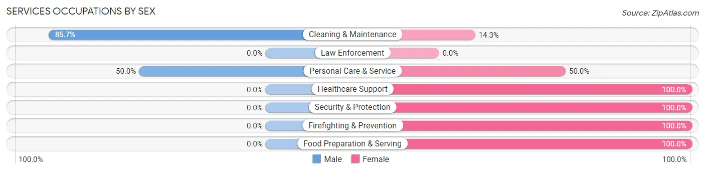Services Occupations by Sex in Zip Code 04453