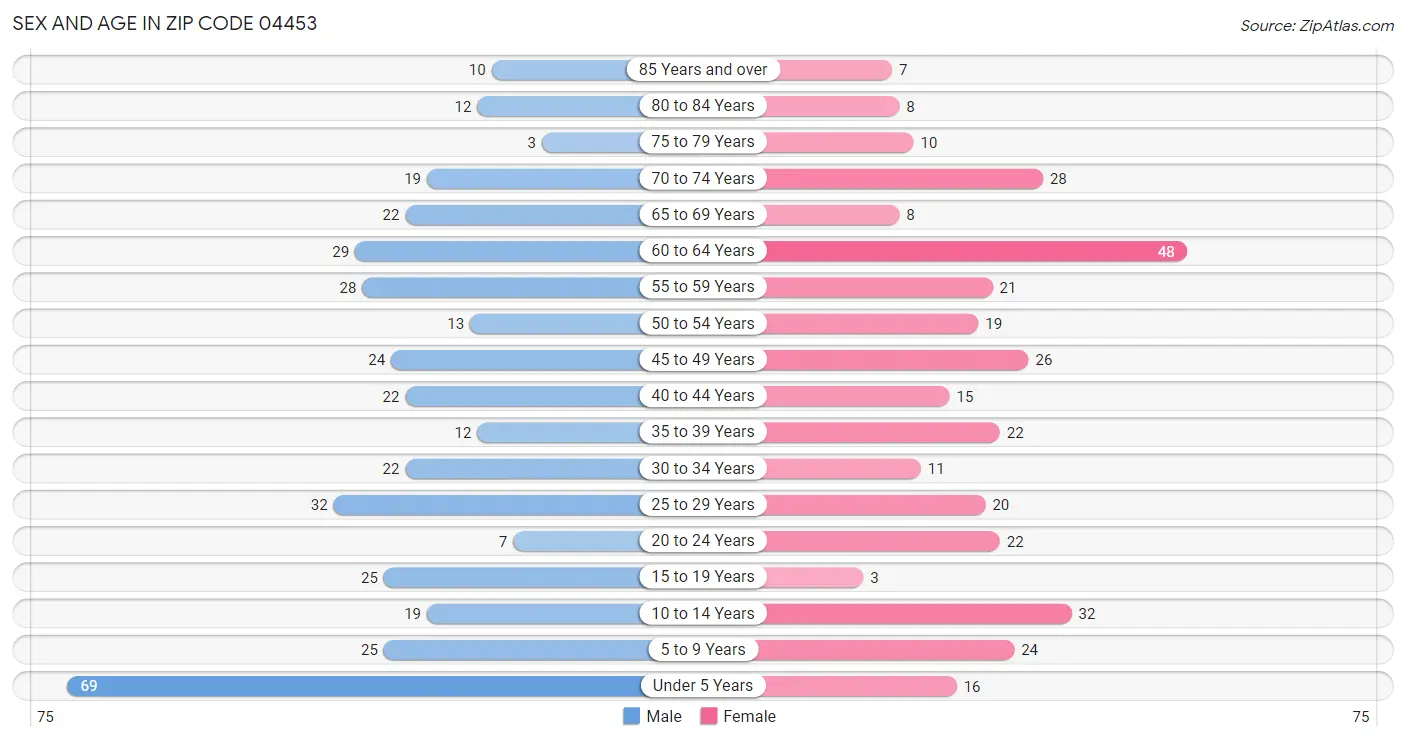Sex and Age in Zip Code 04453