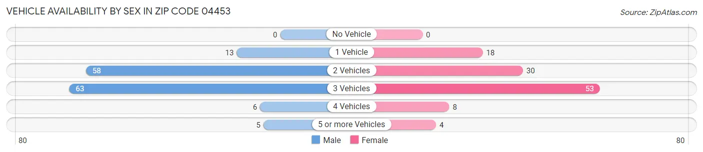Vehicle Availability by Sex in Zip Code 04453
