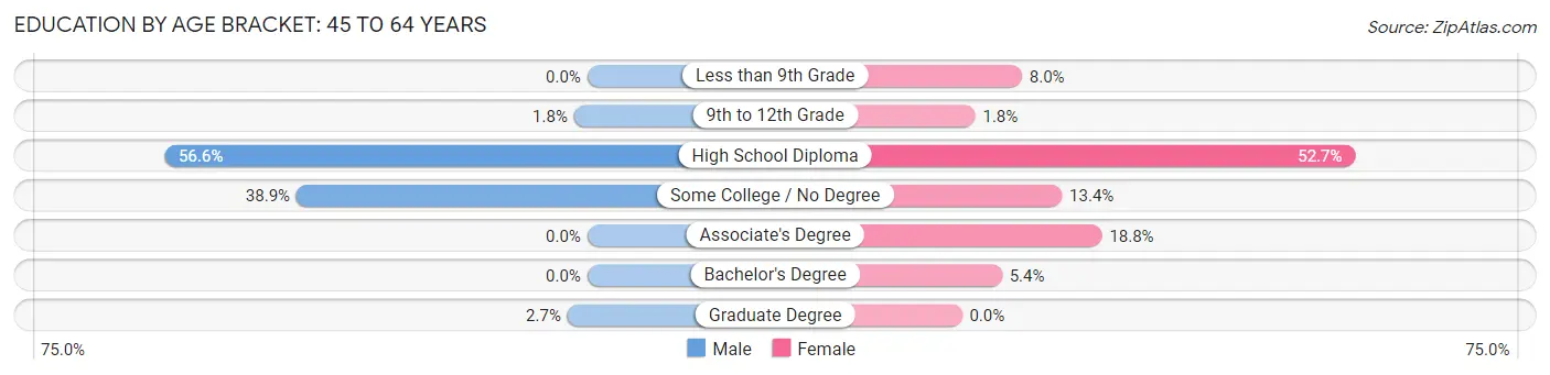 Education By Age Bracket in Zip Code 04455: 45 to 64 Years