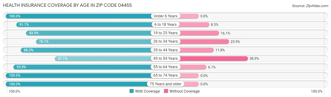 Health Insurance Coverage by Age in Zip Code 04455