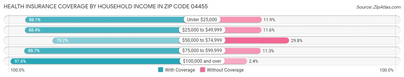Health Insurance Coverage by Household Income in Zip Code 04455
