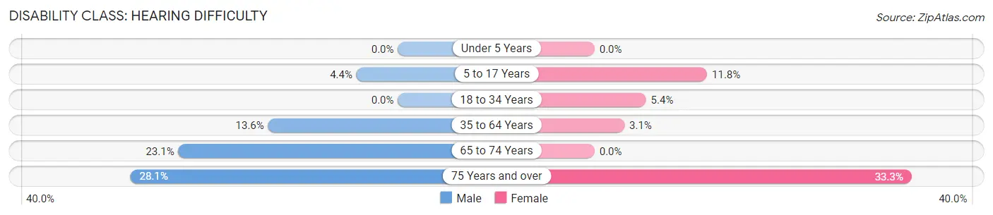 Disability in Zip Code 04455: <span>Hearing Difficulty</span>