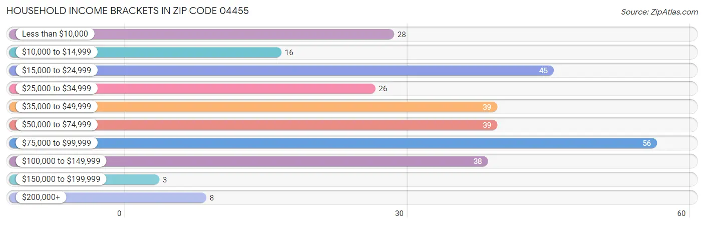 Household Income Brackets in Zip Code 04455