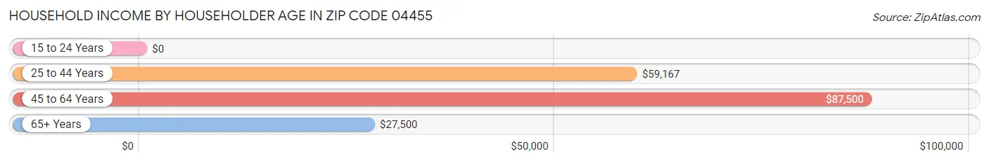 Household Income by Householder Age in Zip Code 04455
