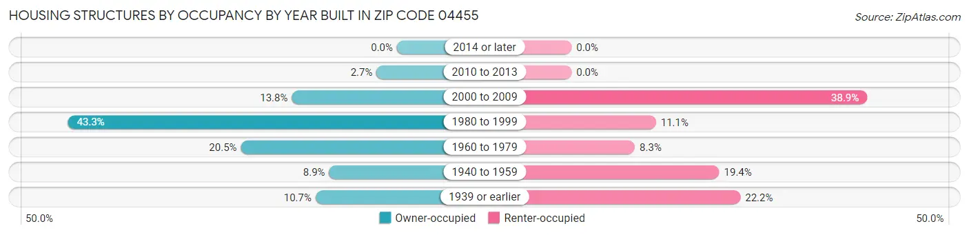 Housing Structures by Occupancy by Year Built in Zip Code 04455