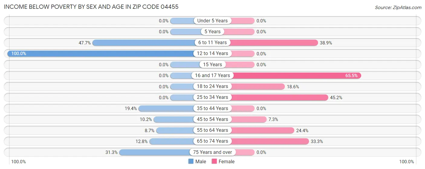 Income Below Poverty by Sex and Age in Zip Code 04455