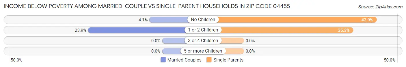 Income Below Poverty Among Married-Couple vs Single-Parent Households in Zip Code 04455