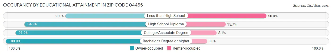 Occupancy by Educational Attainment in Zip Code 04455