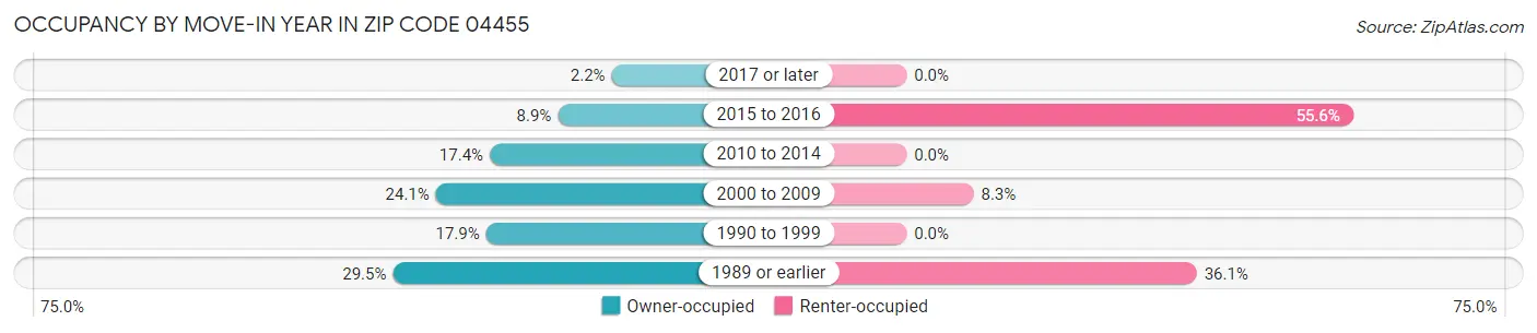 Occupancy by Move-In Year in Zip Code 04455