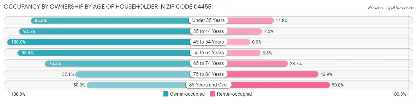 Occupancy by Ownership by Age of Householder in Zip Code 04455