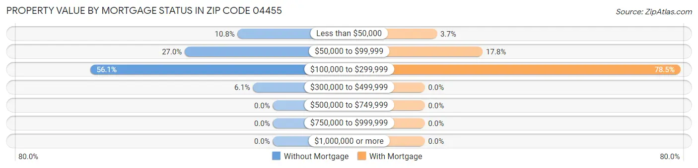 Property Value by Mortgage Status in Zip Code 04455