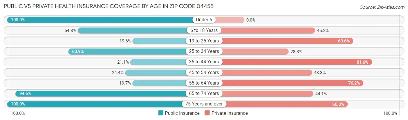 Public vs Private Health Insurance Coverage by Age in Zip Code 04455