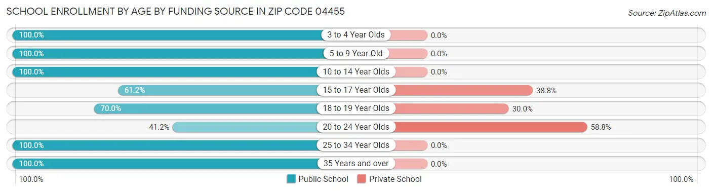 School Enrollment by Age by Funding Source in Zip Code 04455