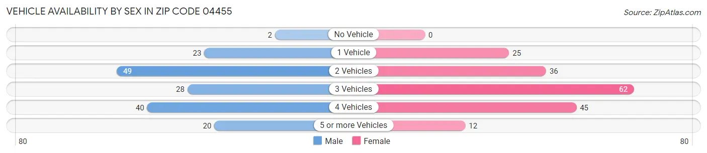 Vehicle Availability by Sex in Zip Code 04455