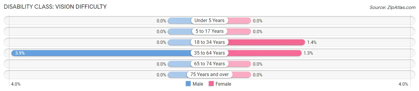 Disability in Zip Code 04455: <span>Vision Difficulty</span>