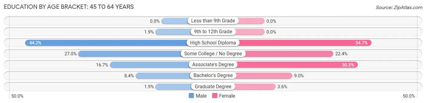 Education By Age Bracket in Zip Code 04456: 45 to 64 Years