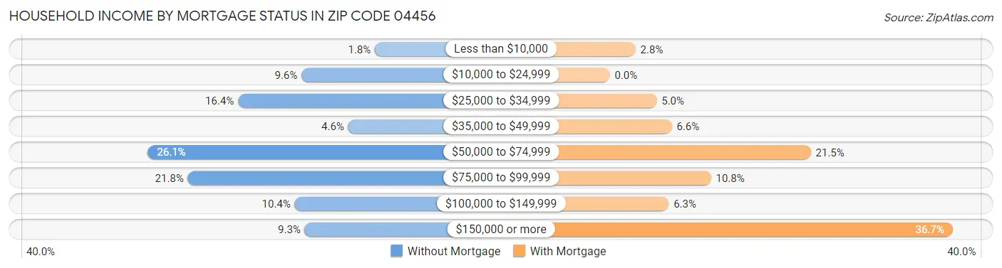 Household Income by Mortgage Status in Zip Code 04456