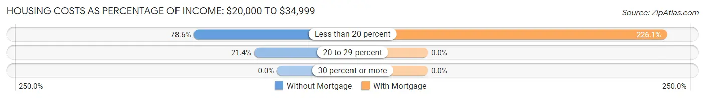Housing Costs as Percentage of Income in Zip Code 04456: <span>$20,000 to $34,999</span>