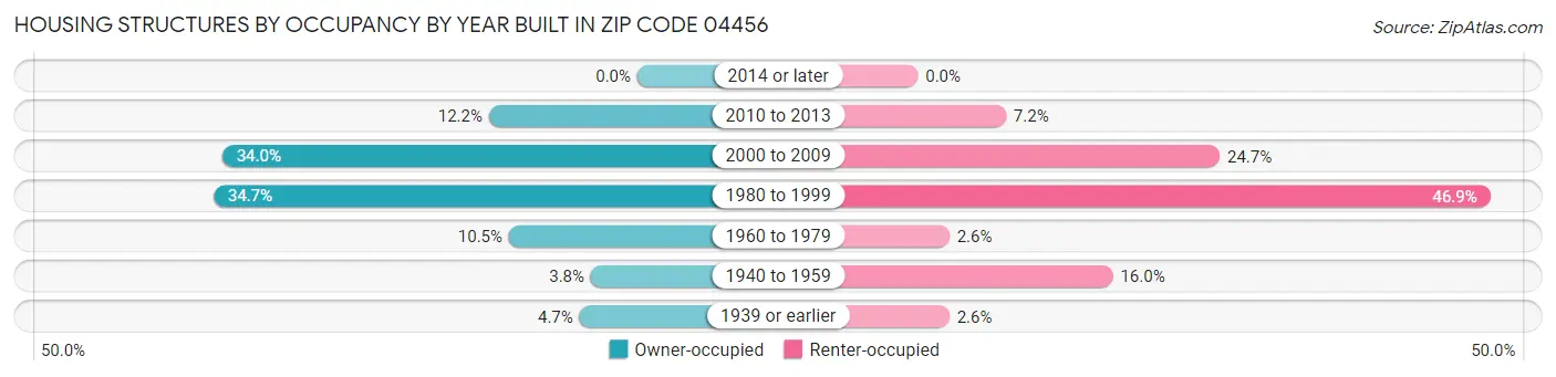 Housing Structures by Occupancy by Year Built in Zip Code 04456