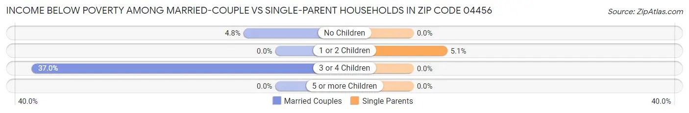 Income Below Poverty Among Married-Couple vs Single-Parent Households in Zip Code 04456