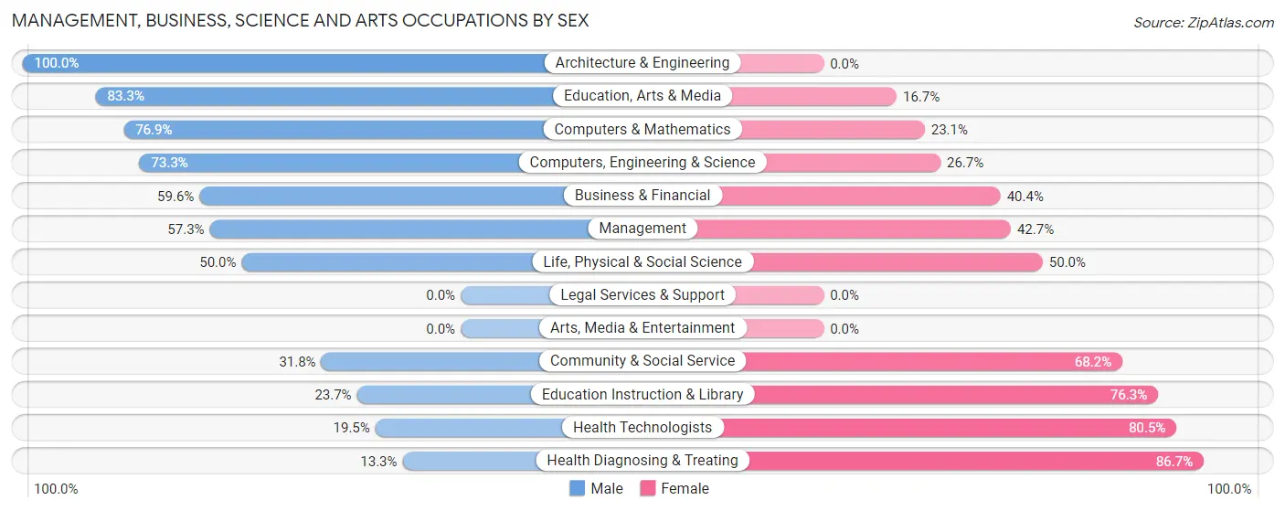 Management, Business, Science and Arts Occupations by Sex in Zip Code 04456