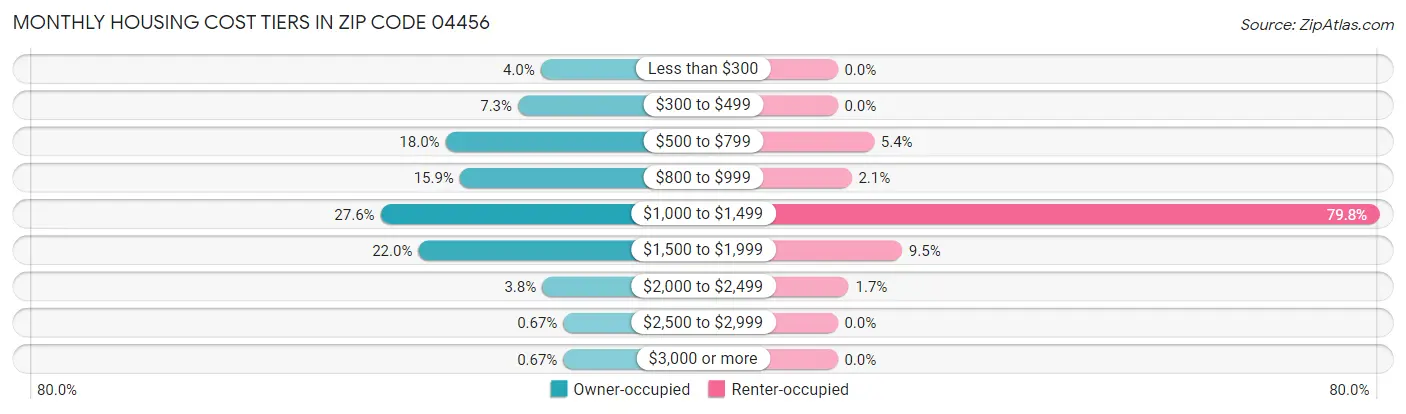 Monthly Housing Cost Tiers in Zip Code 04456