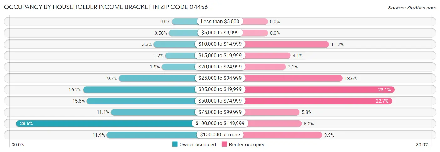 Occupancy by Householder Income Bracket in Zip Code 04456