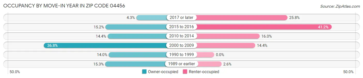 Occupancy by Move-In Year in Zip Code 04456