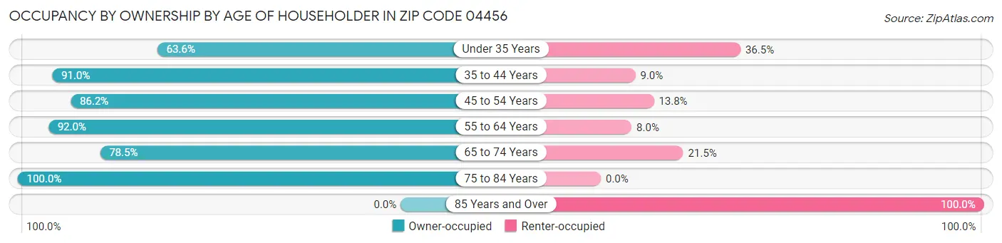 Occupancy by Ownership by Age of Householder in Zip Code 04456