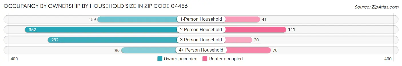 Occupancy by Ownership by Household Size in Zip Code 04456