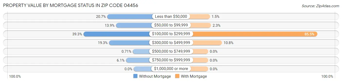 Property Value by Mortgage Status in Zip Code 04456