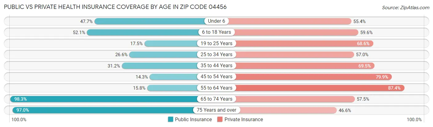Public vs Private Health Insurance Coverage by Age in Zip Code 04456
