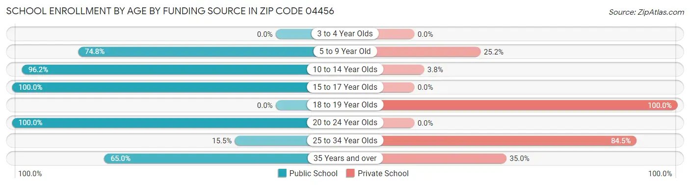 School Enrollment by Age by Funding Source in Zip Code 04456