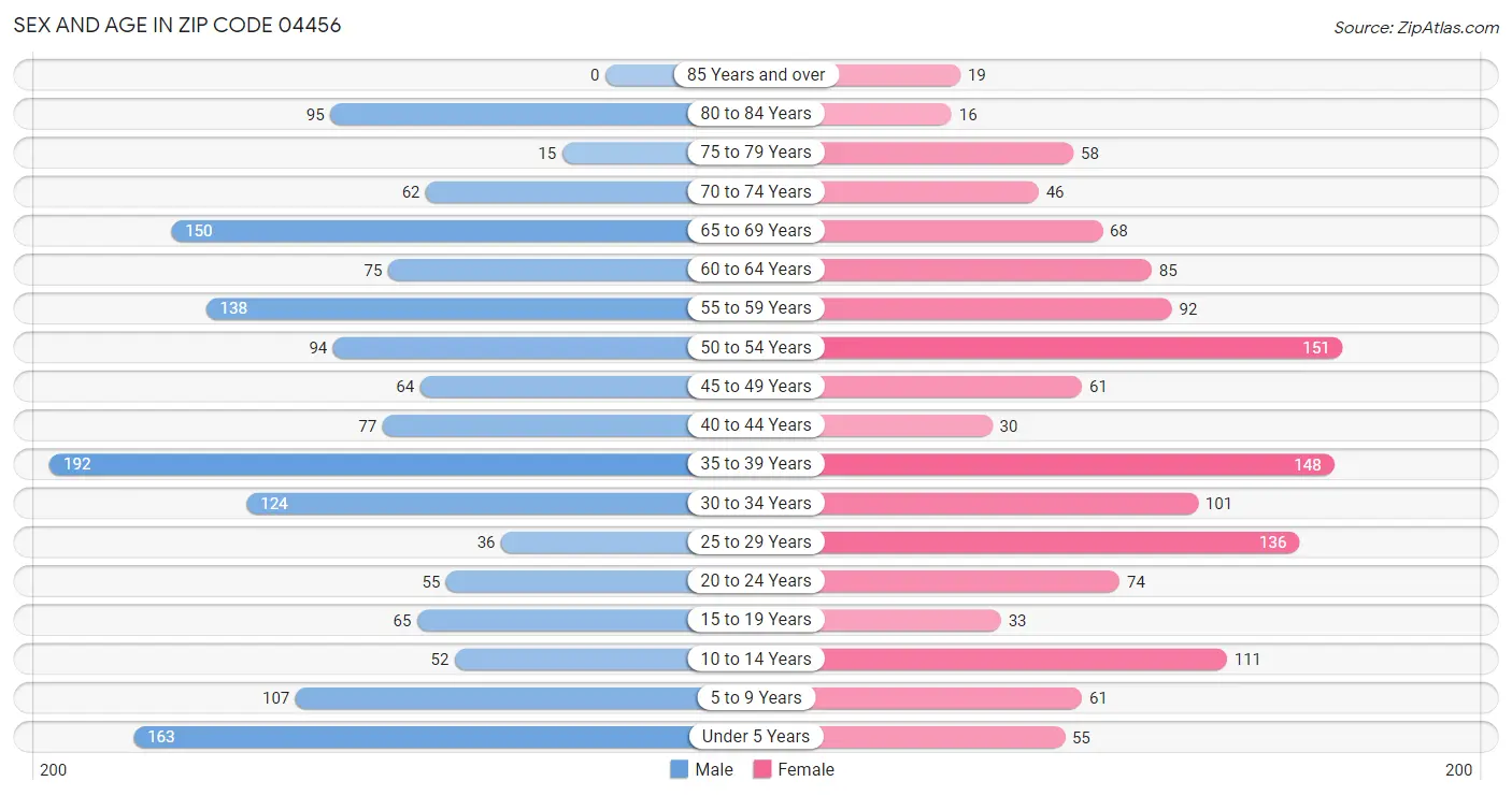 Sex and Age in Zip Code 04456