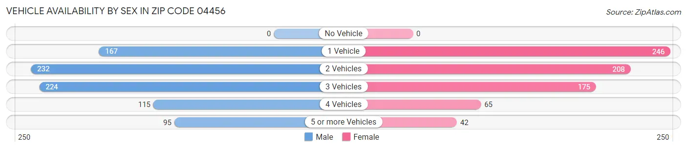 Vehicle Availability by Sex in Zip Code 04456